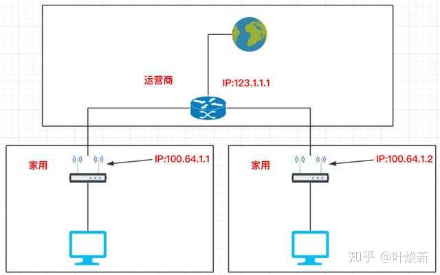 如何实现对等直连IP以接入直连设备？