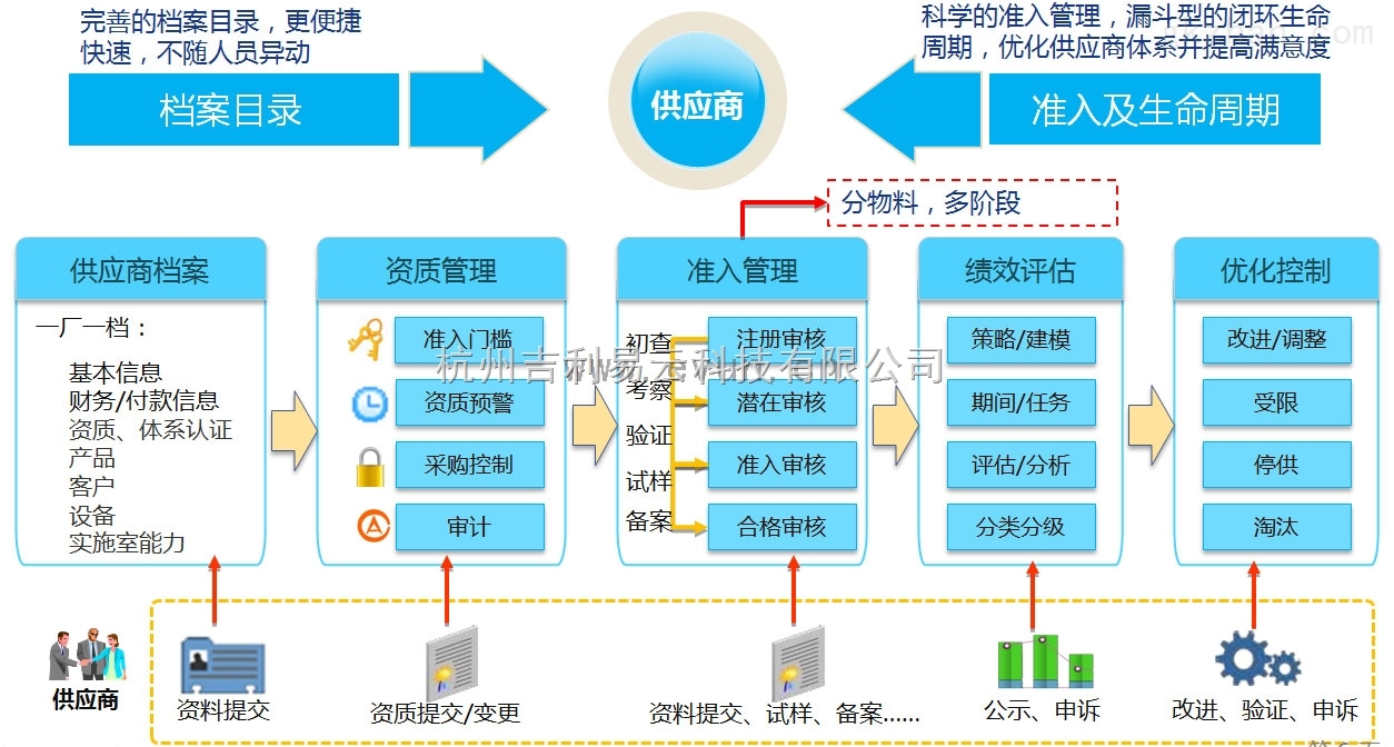 供应商数据管理  第1张