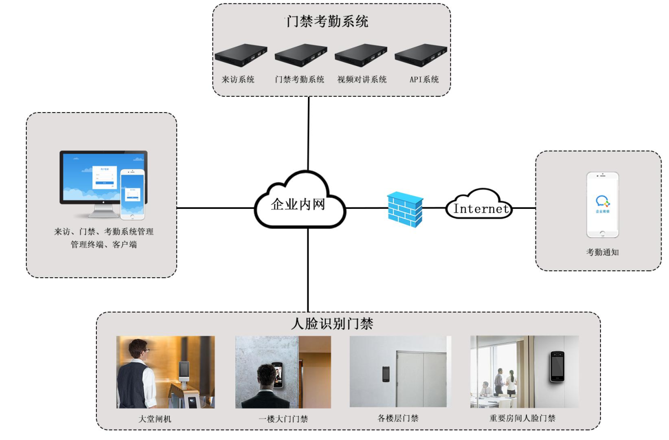 供应人脸识别门禁考勤系统