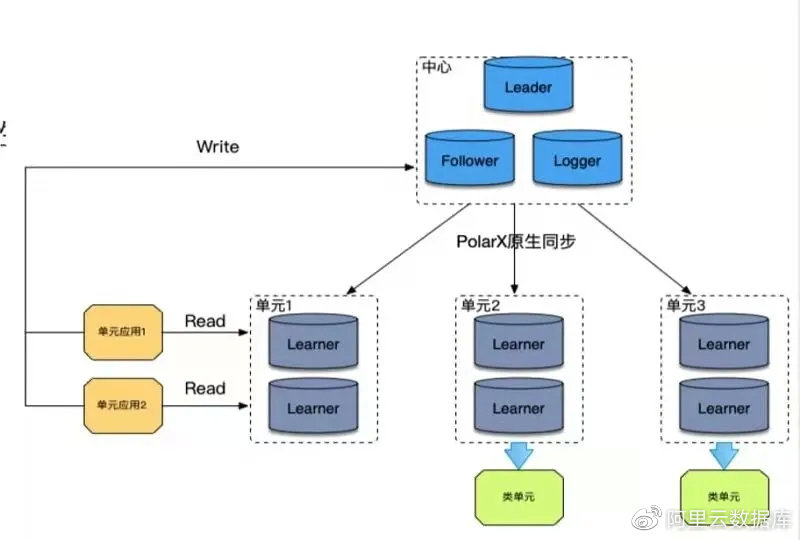 分布式数据库解决方案双十一促销活动