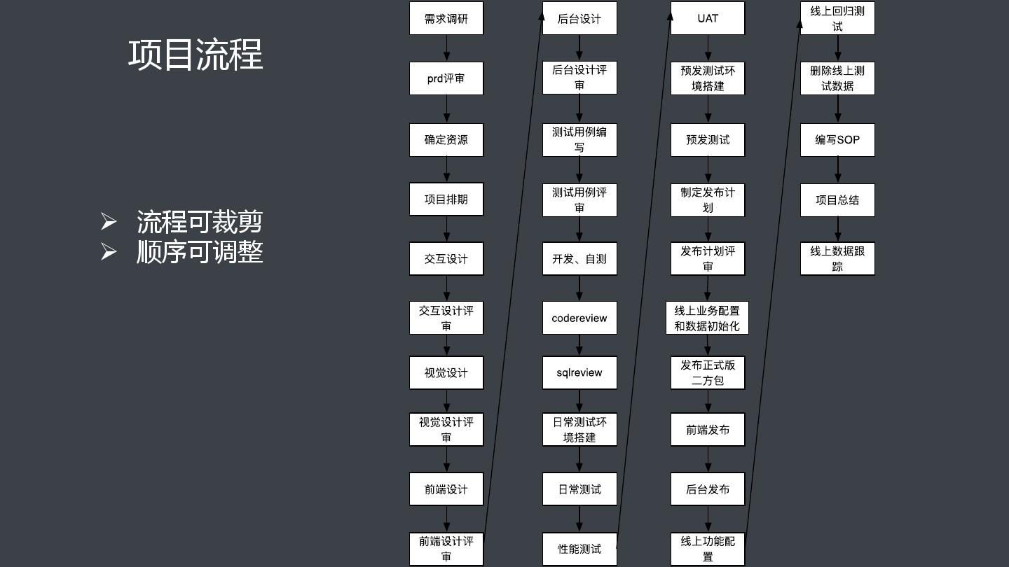 互联网公司创业的项目管理  第1张