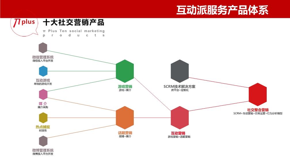 互动派数字营销