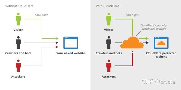 如何绕过Cloudflare CDN防护限制？