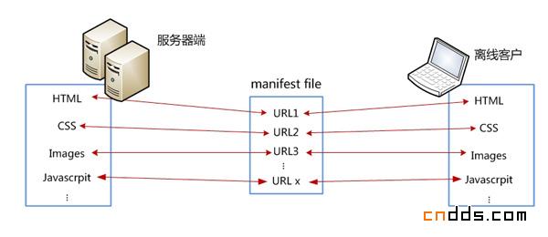 如何高效部署HTML5网站