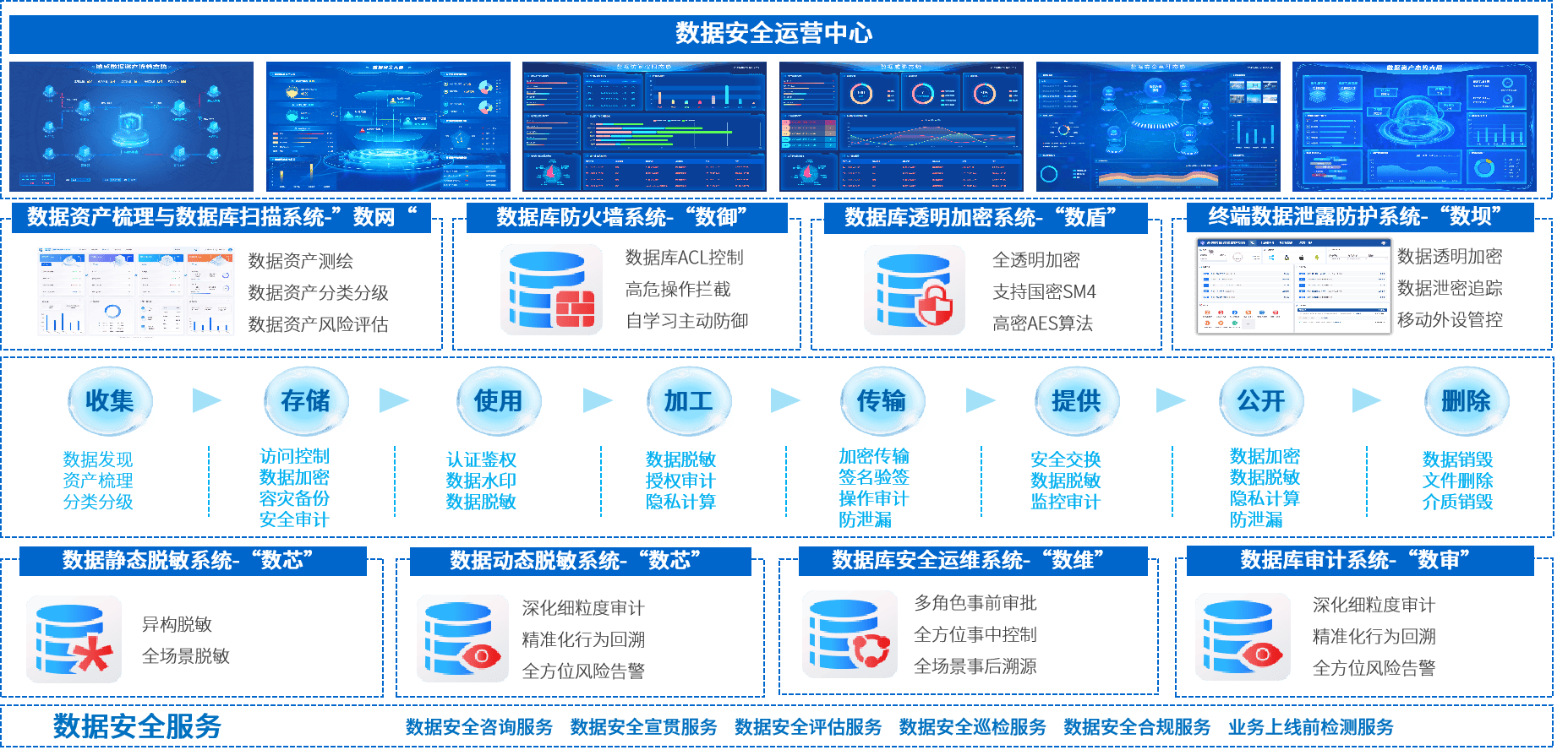 供应数据安全管理系统