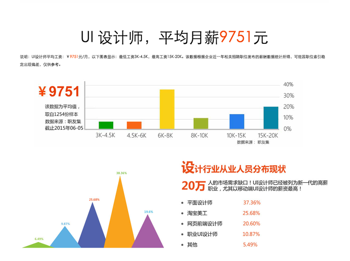 html网站设计工资