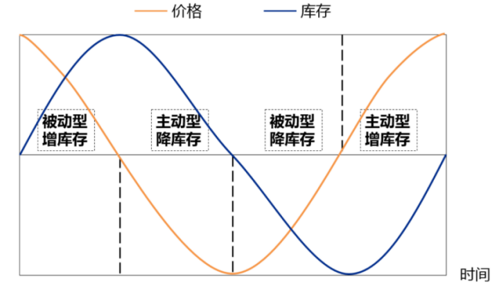存储周期和存取周期到底有何区别？