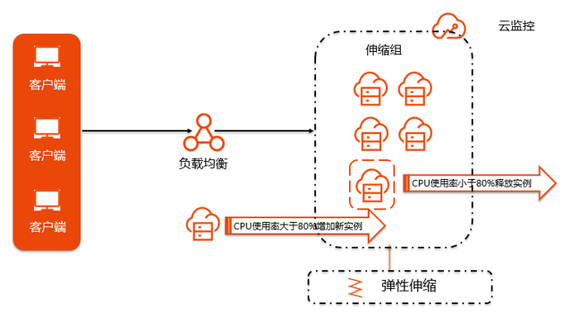 ECS弹性伸缩如何实现业务自动扩展？