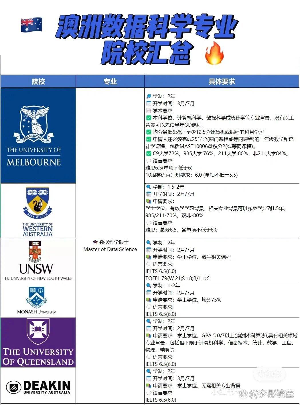 澳洲大数据专业
