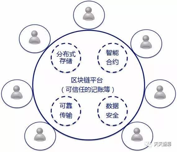 分布式数据库 区块链