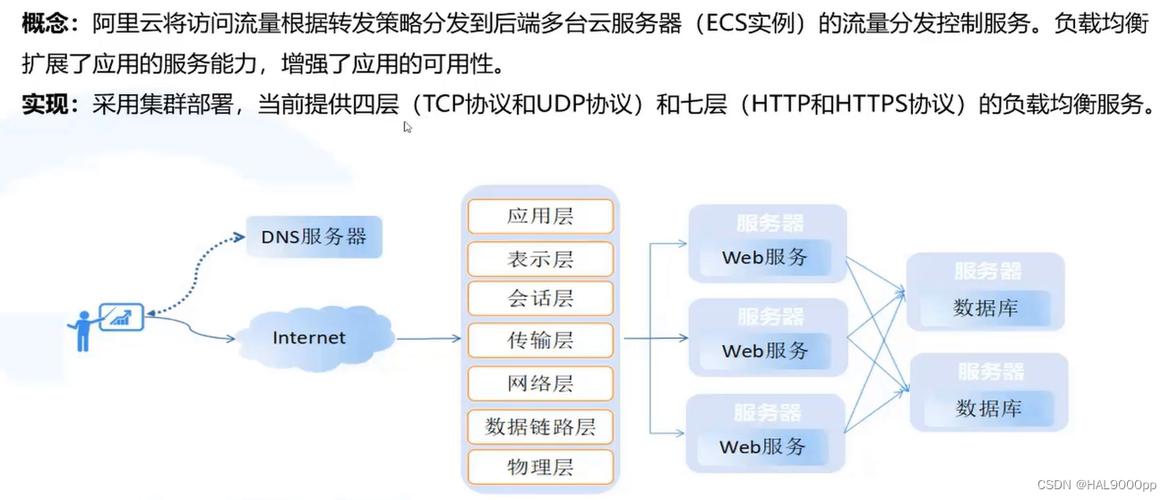 如何在ECS云服务器上传并部署个人网页？