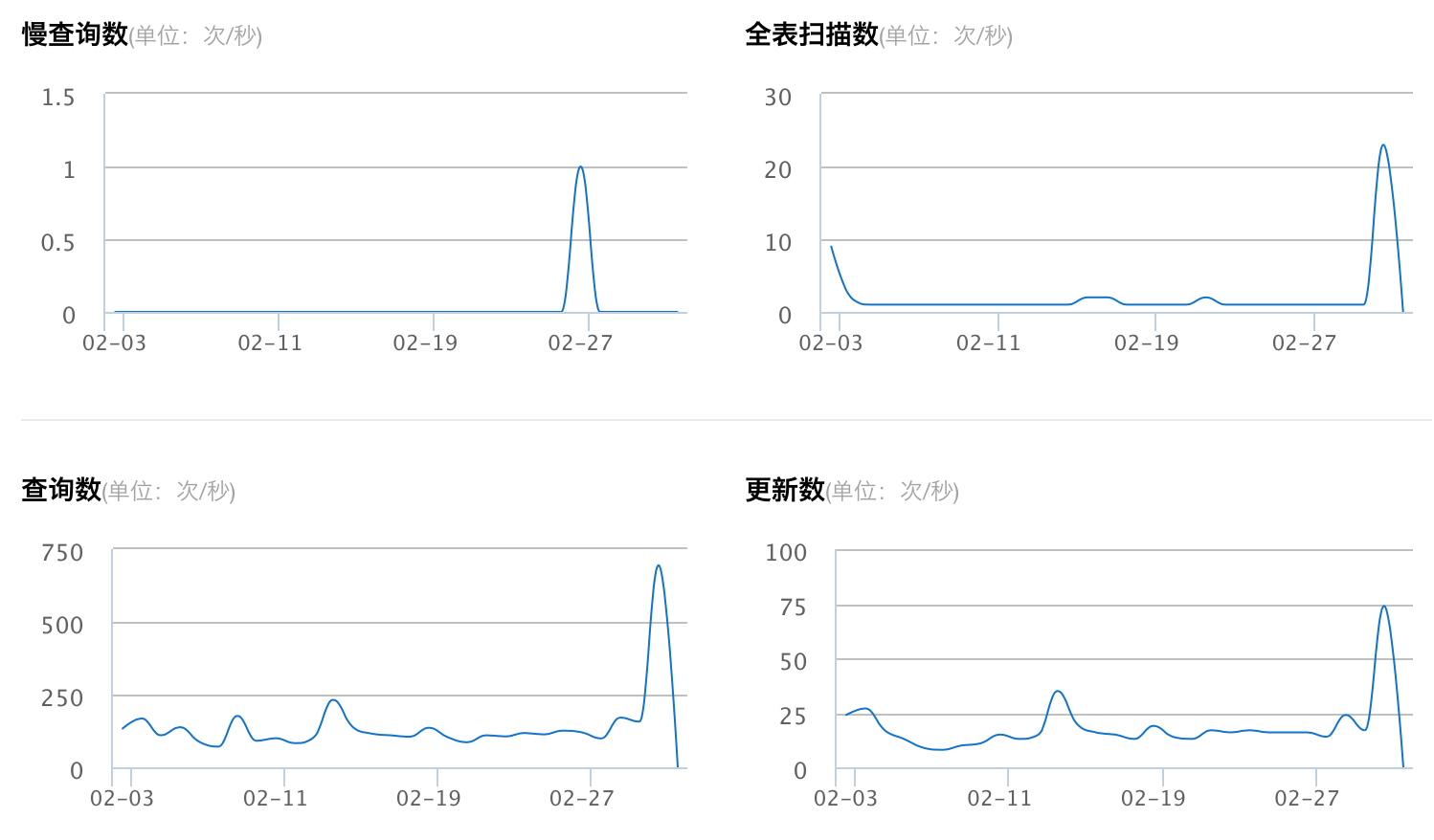 如何显著提升GP数据仓库的查询速度？