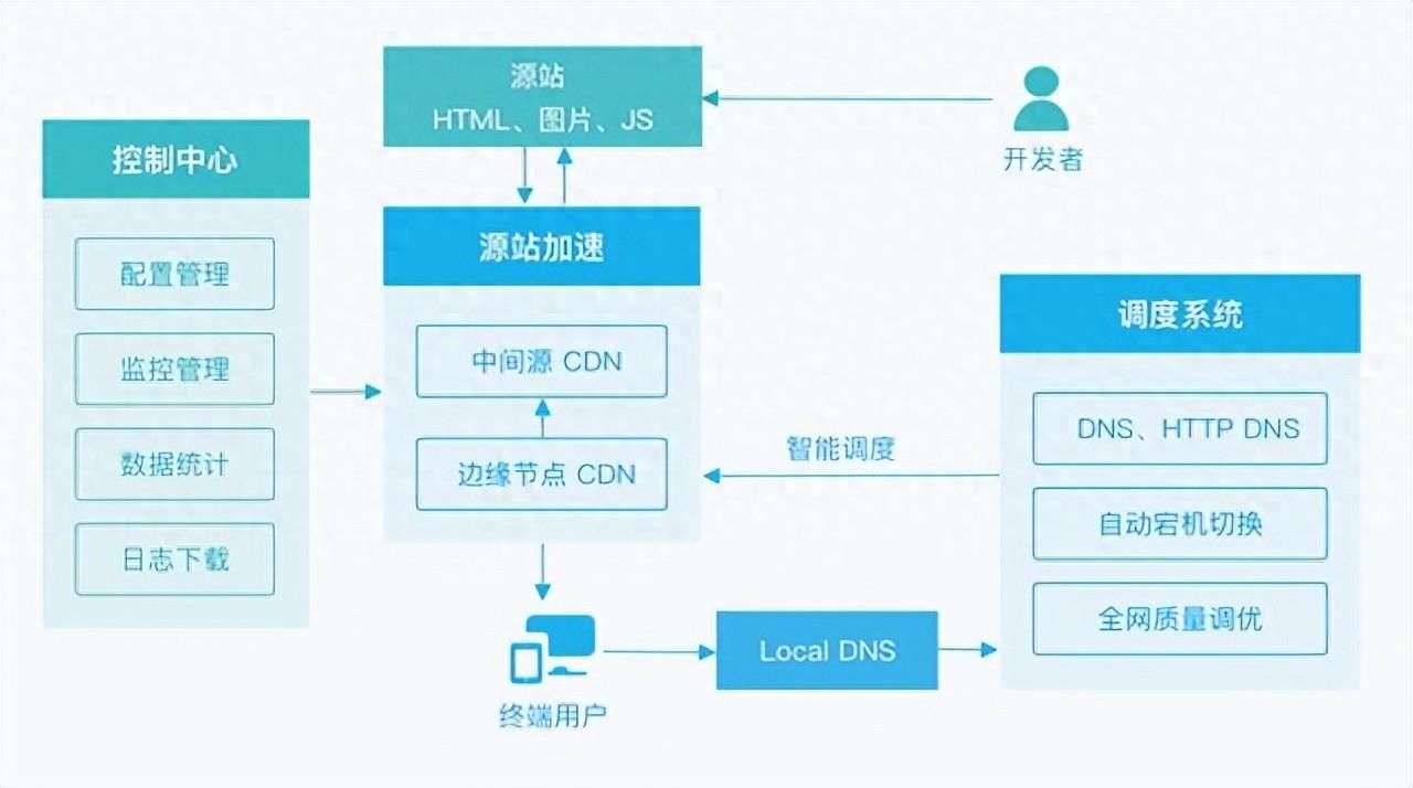 如何选择最适合自身需求的 CDN 开源框架？