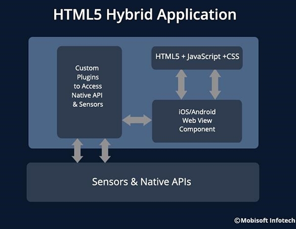 如何利用HTML5开发高性能Web应用？  第1张