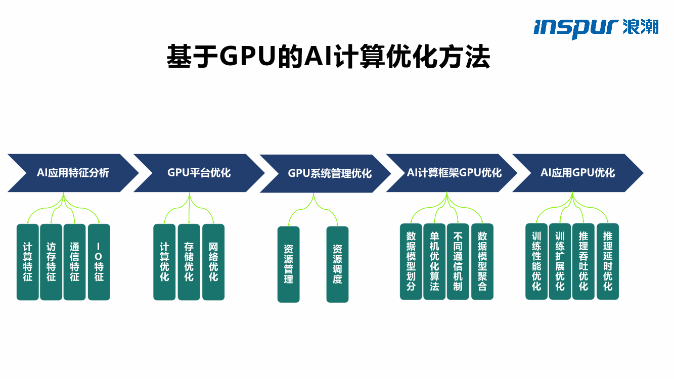 如何利用GPU运算库API优化计算性能？  第1张