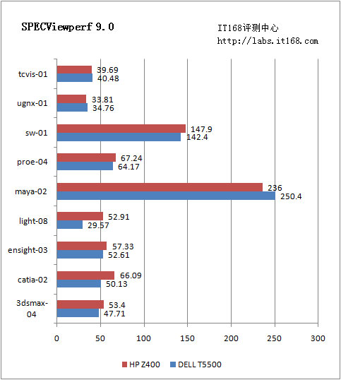 HP Z400能否使用服务器内存提升性能？