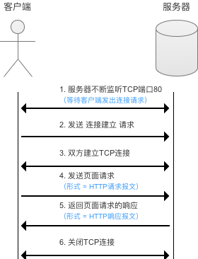 http协议是一个请求/响应协议客户机请求服务器的方法  第1张
