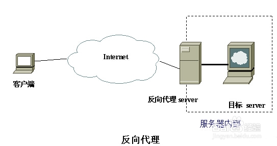反向代理常见的七种负载均衡  第1张