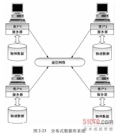分布式数据库系统设计  第1张