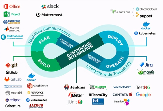 在美国服务器上实施DevOps的经验经验