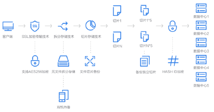 如何有效存储笔记文件以确保信息安全和易于检索？