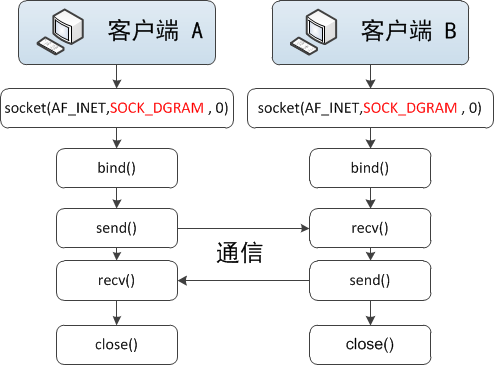 TypeScript使用Socket发送数据