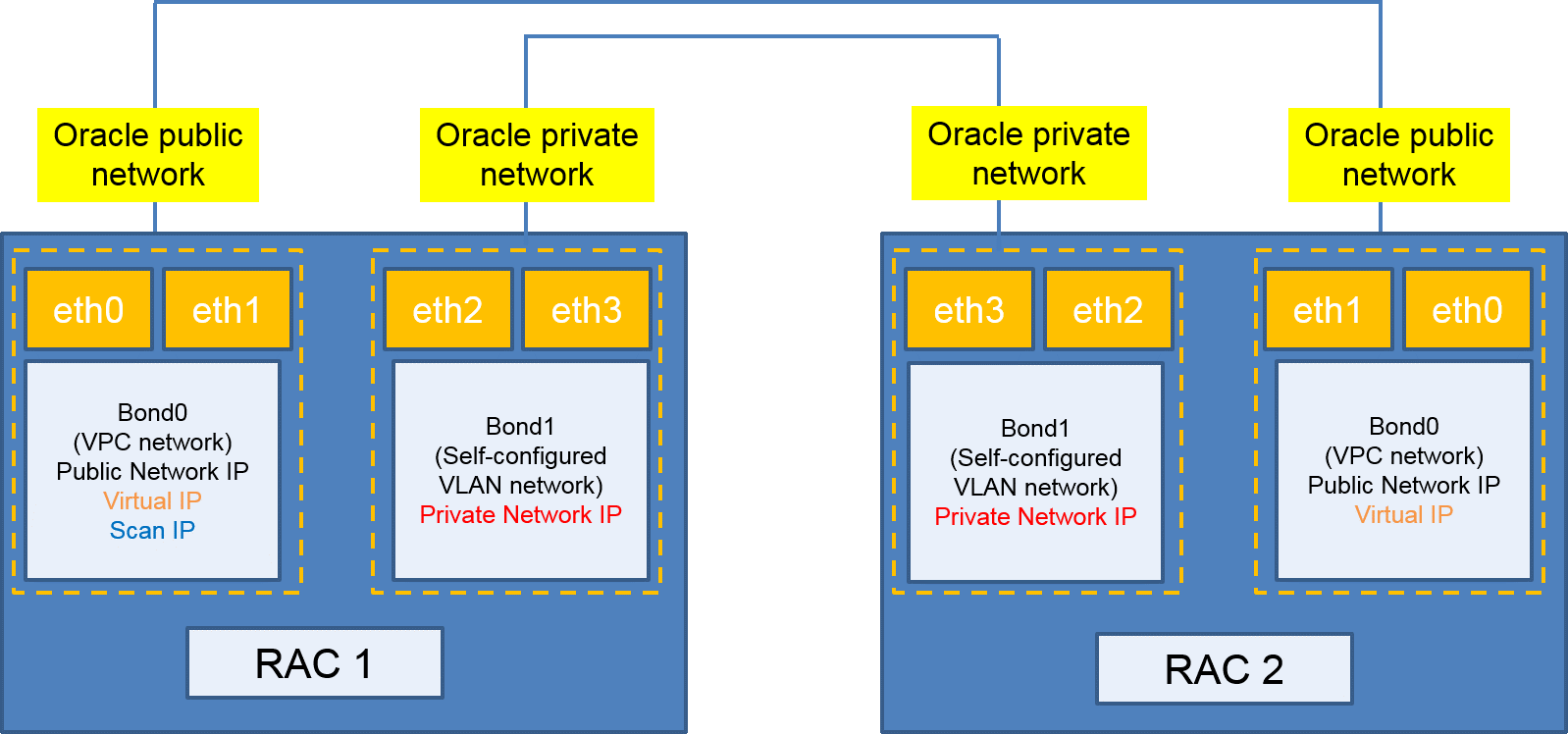 利用Oracle共享存储分区实现资源共享
