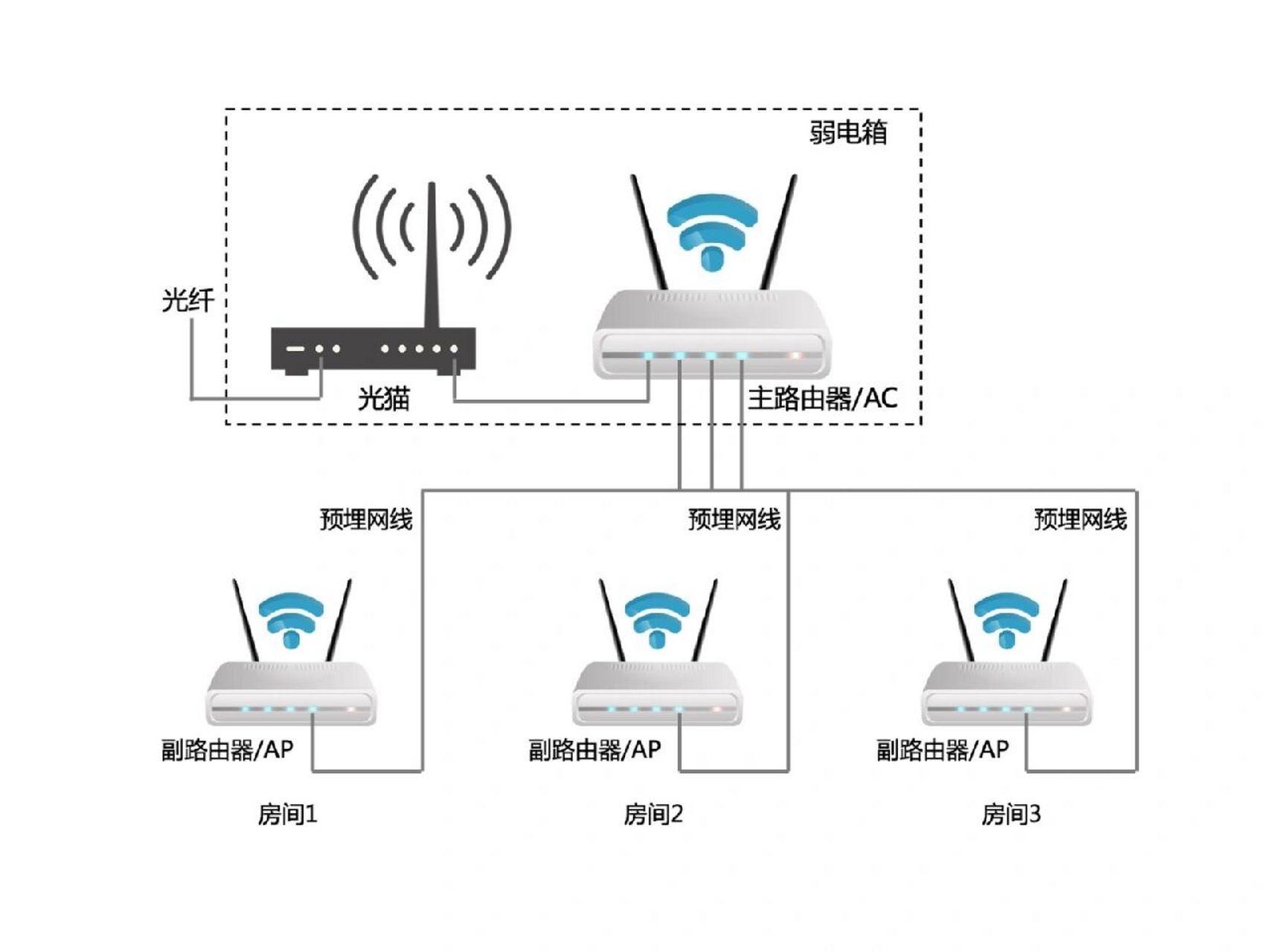 光纤无线路由器网络g  第1张