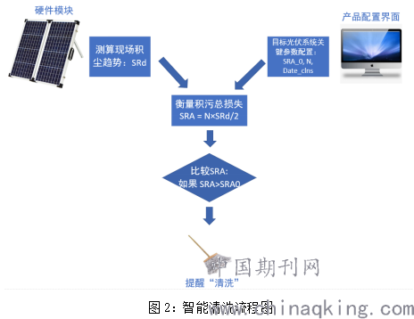 光伏电站智能清洗运维平台介绍