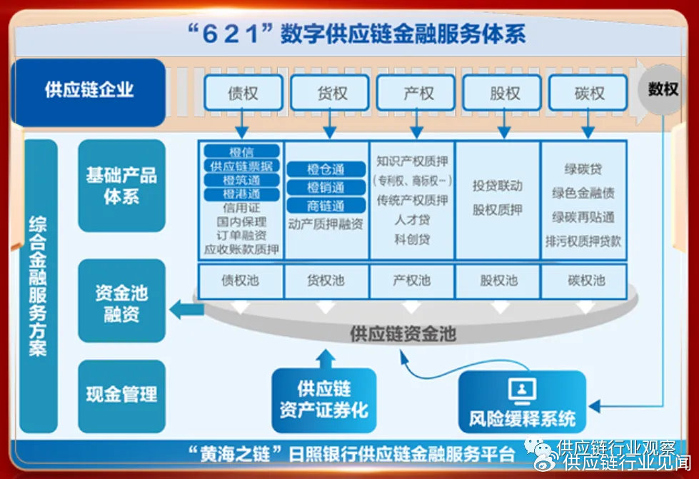 供应链大数据分析银行