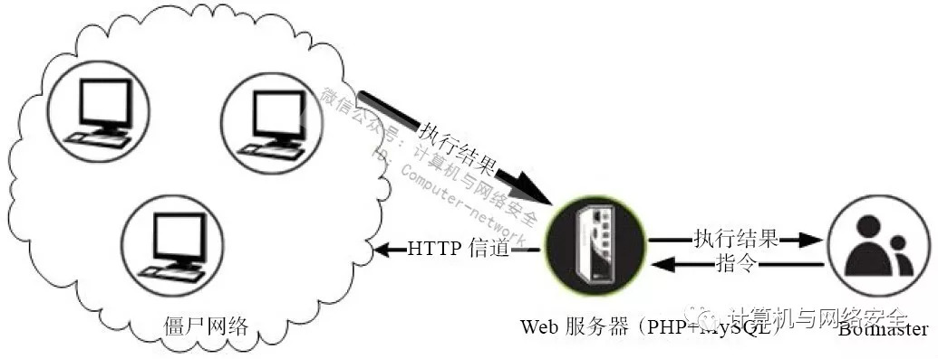 HTTP僵尸网络检测技术如何实现高效识别与防御？  第1张