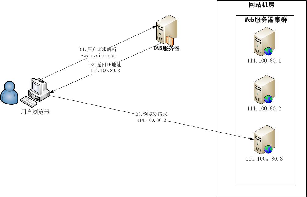 个人网站搭建负载均衡