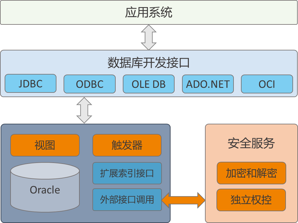 如何高效创建数据库连接接口？