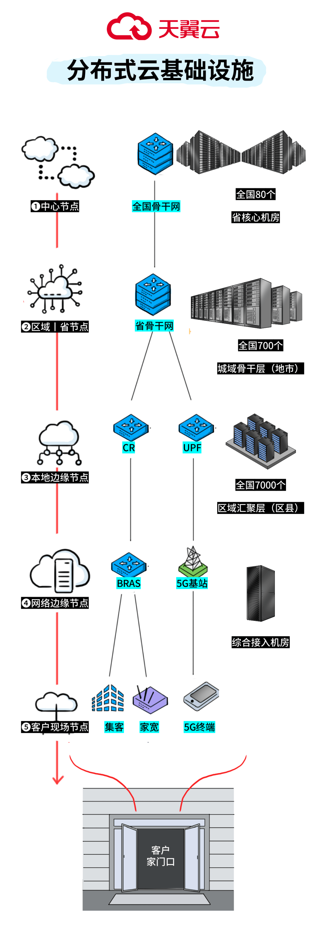 分布式架构云原生运营商