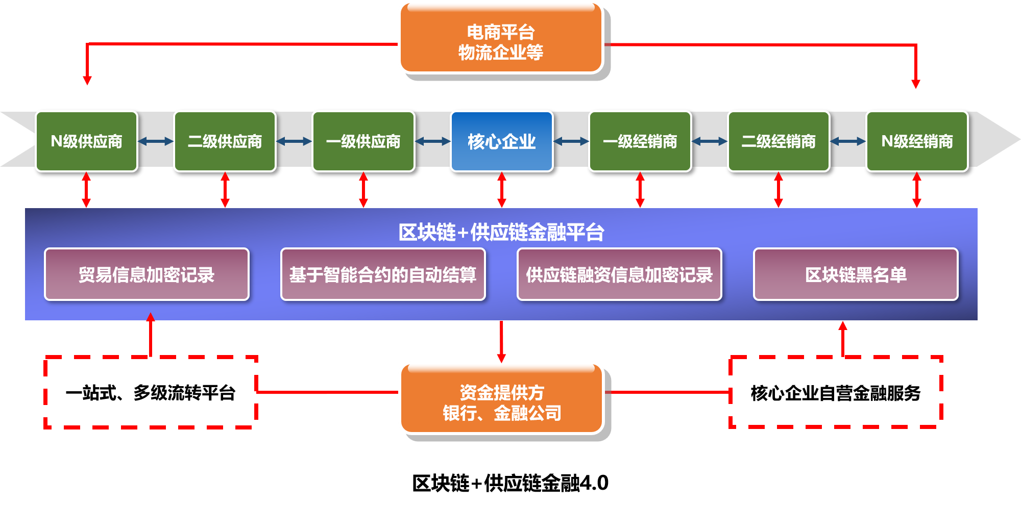 互联网区块链仓单系统融资信息