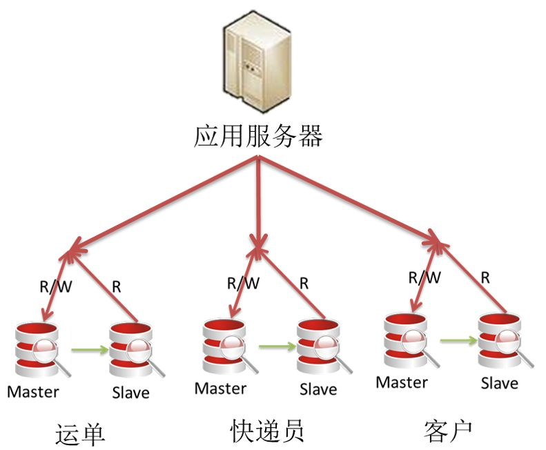分布式数据库中间件 ddm