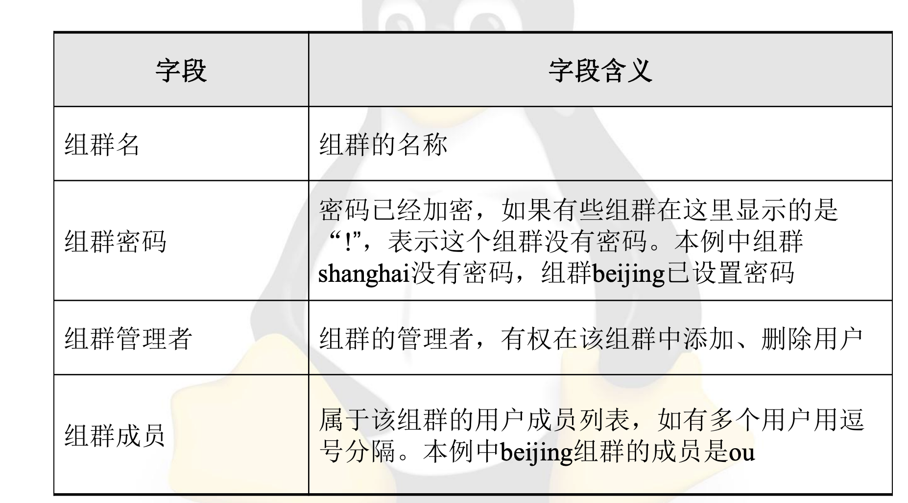 如何在Linux系统中正确使用groupadd命令管理用户组？