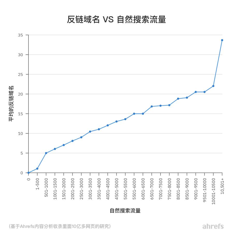 Google网络爬虫如何影响你的网站流量？