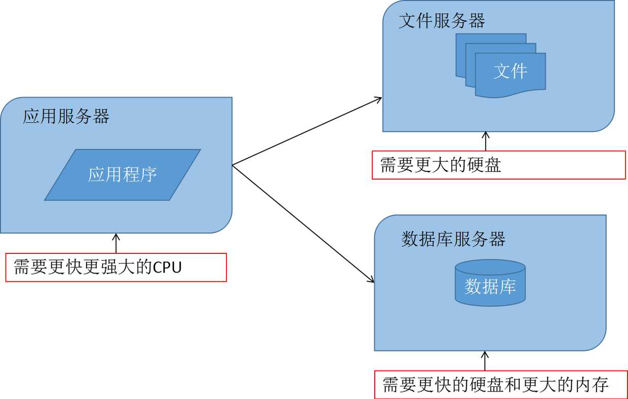 如何利用服务器回写内存缓存大幅提升网站性能？