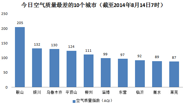 鞍山今天空气指数API