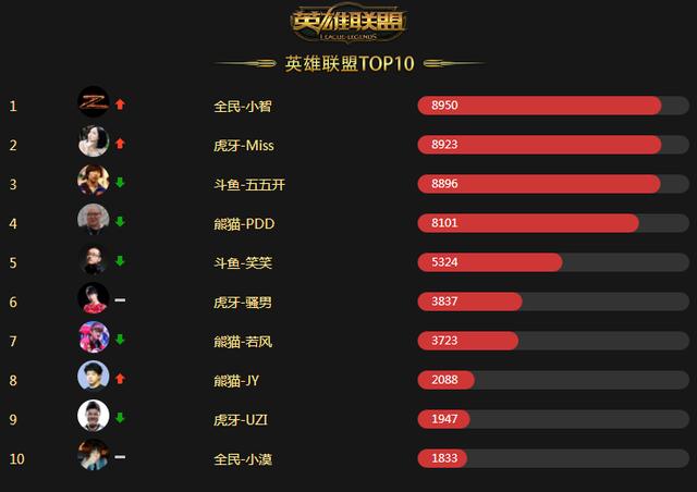 互动直播排行榜