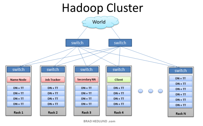 Hadoop集群各节点的负载均衡