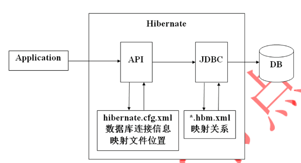 hibernate工作原理