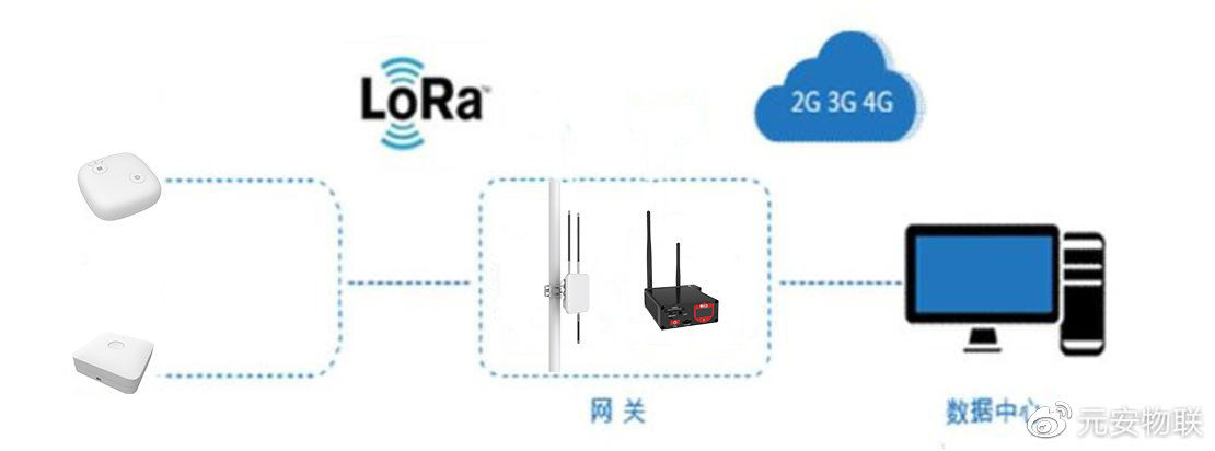 服务器与网关如何选择LoRa技术优化物联网连接？