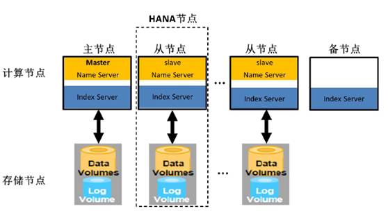 hana数据库内存