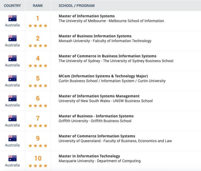 澳大利亚大学大数据分析专业