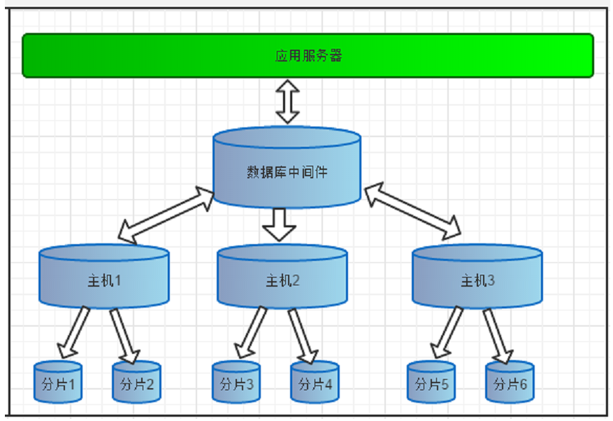 分布式数据库中间件试用