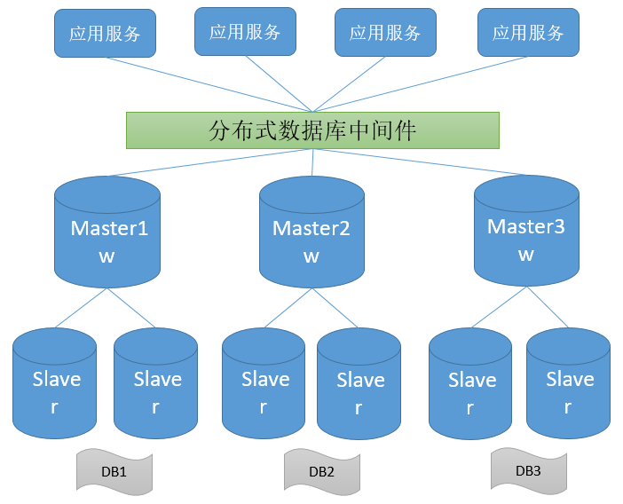 分布式数据库中间件有哪些  第1张