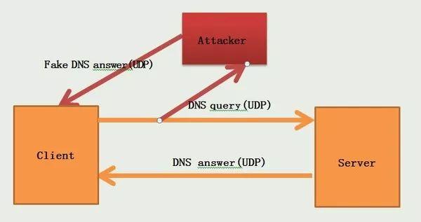 DNS缓存服务器投毒如何悄悄威胁你的网络安全？