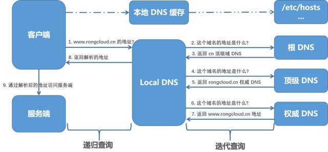 如何设计高效可靠的DNS系统应对海量流量挑战？
